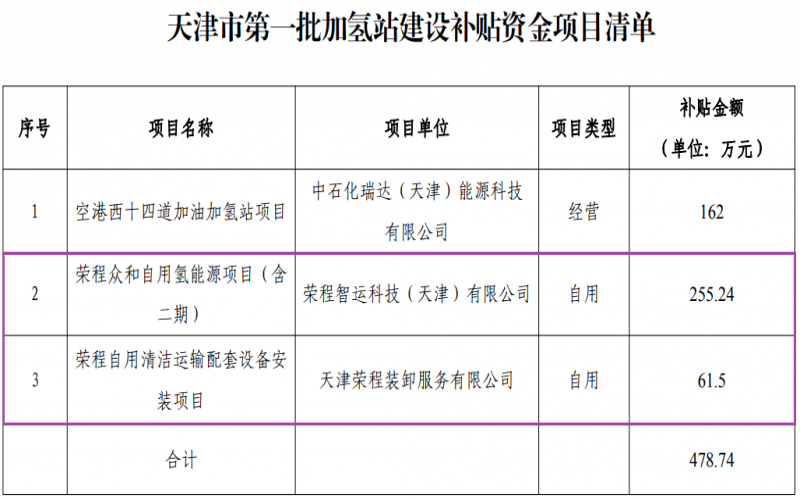 喜迎七一 向黨獻(xiàn)禮 - 天津市首批加氫站建設(shè)補(bǔ)貼資金項(xiàng)目公示，榮程兩項(xiàng)目入圍